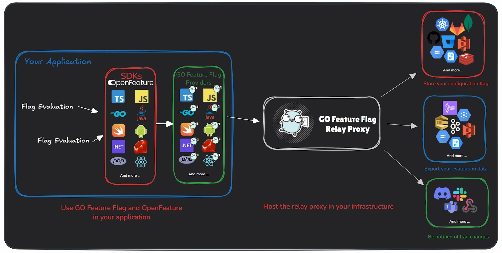GO Feature Flag screenshot 1